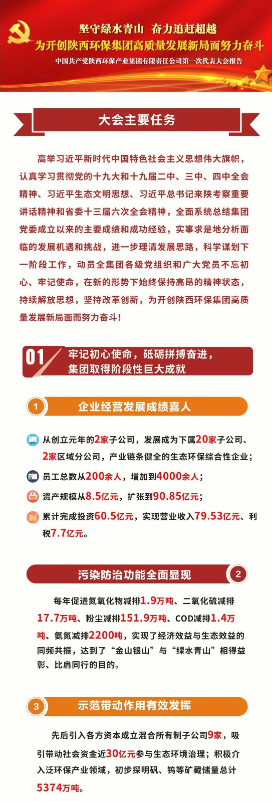 号表！陕西PT电子游戏集团第一次党代会成功召开